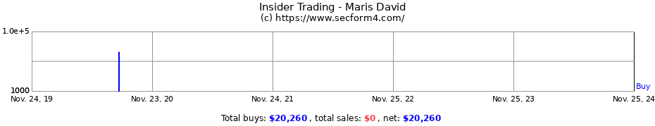 Insider Trading Transactions for Maris David