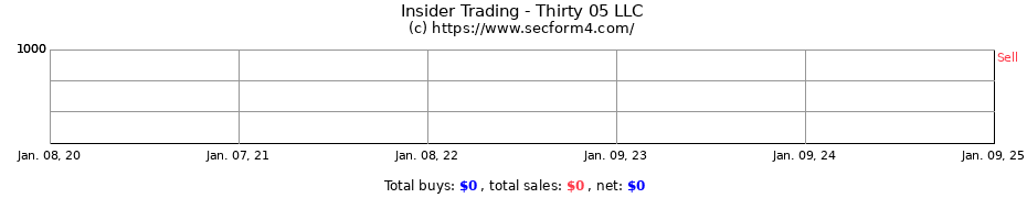 Insider Trading Transactions for Thirty 05 LLC