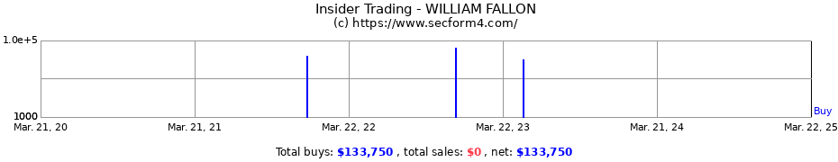 Insider Trading Transactions for WILLIAM FALLON