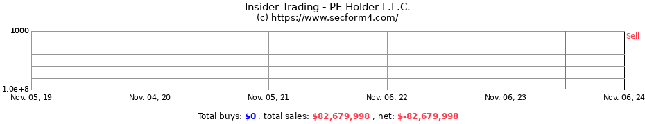 Insider Trading Transactions for PE Holder L.L.C.