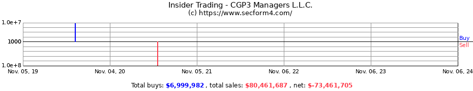 Insider Trading Transactions for CGP3 Managers L.L.C.