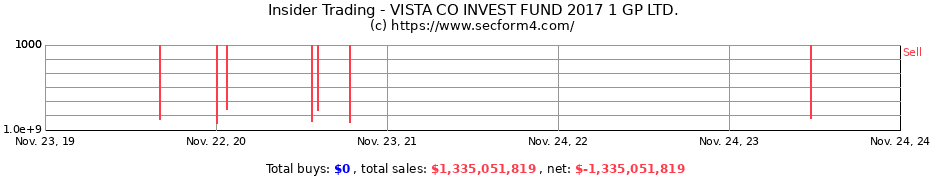 Insider Trading Transactions for VISTA CO INVEST FUND 2017 1 GP LTD.