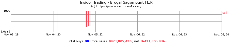 Insider Trading Transactions for Bregal Sagemount I L.P.