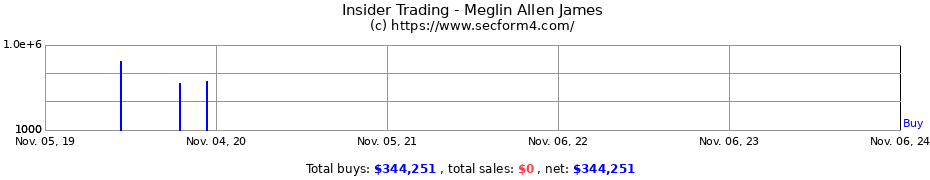 Insider Trading Transactions for Meglin Allen James