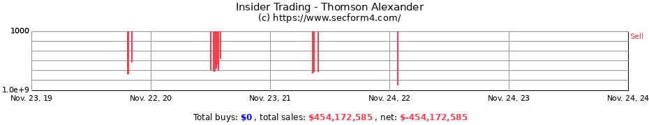 Insider Trading Transactions for Thomson Alexander