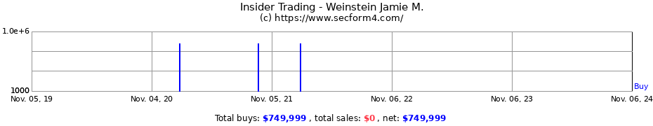 Insider Trading Transactions for Weinstein Jamie M.