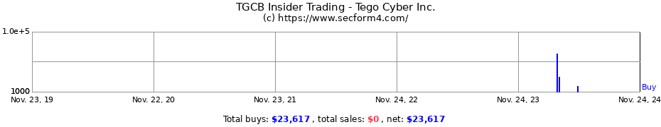 Insider Trading Transactions for Tego Cyber Inc.