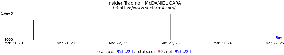 Insider Trading Transactions for McDANIEL CARA