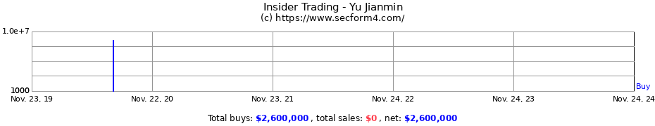 Insider Trading Transactions for Yu Jianmin