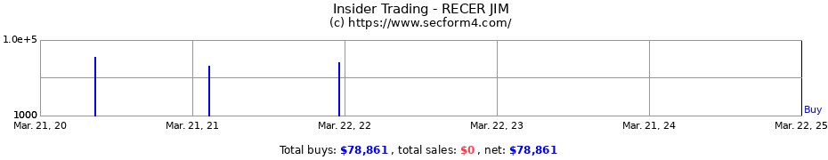 Insider Trading Transactions for RECER JIM