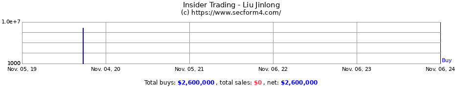 Insider Trading Transactions for Liu Jinlong