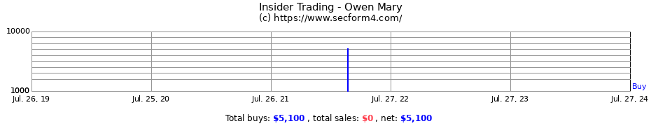 Insider Trading Transactions for Owen Mary