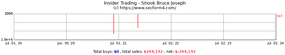 Insider Trading Transactions for Shook Bruce Joseph