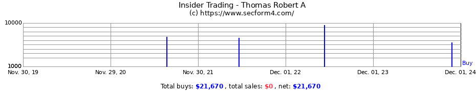 Insider Trading Transactions for Thomas Robert A