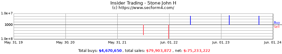 Insider Trading Transactions for Stone John H