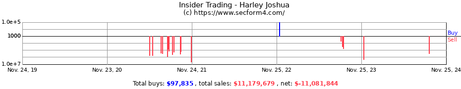 Insider Trading Transactions for Harley Joshua