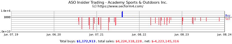 Insider Trading Transactions for Academy Sports & Outdoors Inc.