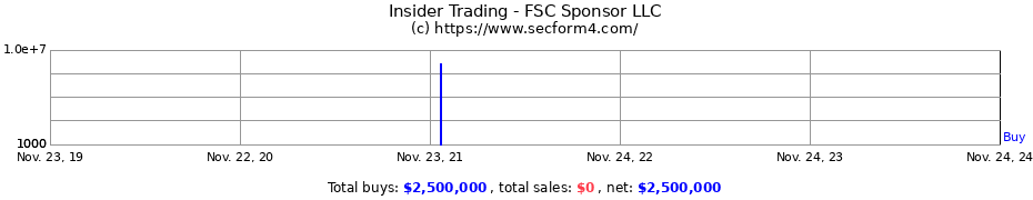 Insider Trading Transactions for FSC Sponsor LLC