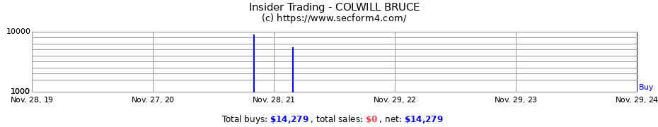 Insider Trading Transactions for COLWILL BRUCE