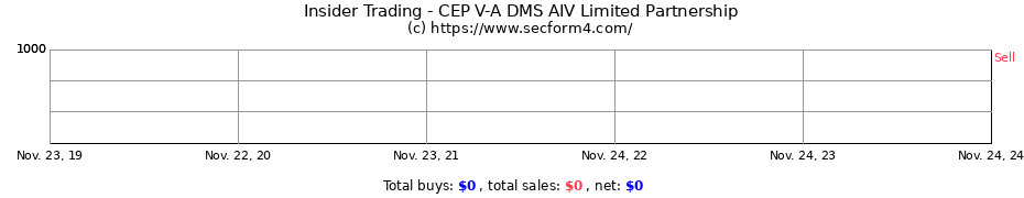 Insider Trading Transactions for CEP V-A DMS AIV Limited Partnership