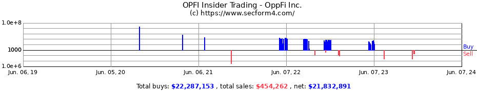Insider Trading Transactions for OppFi Inc.