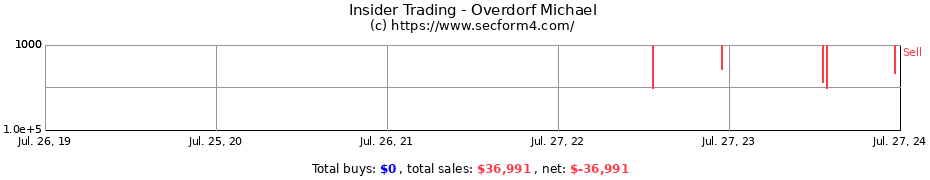 Insider Trading Transactions for Overdorf Michael