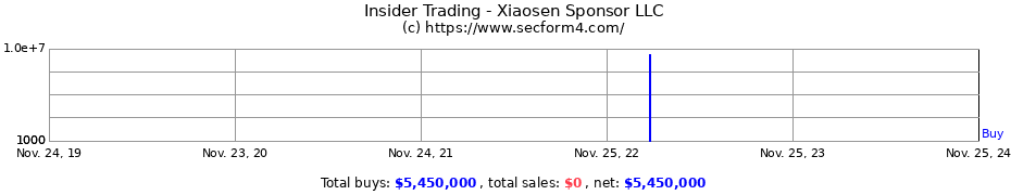 Insider Trading Transactions for Xiaosen Sponsor LLC