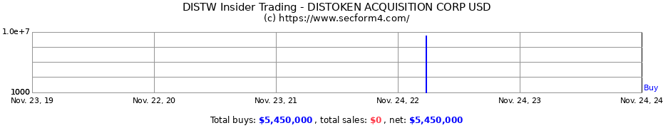 Insider Trading Transactions for DISTOKEN ACQUISITION CORP USD