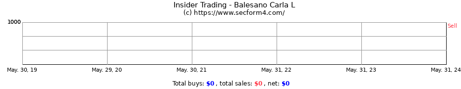 Insider Trading Transactions for Balesano Carla L