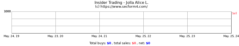 Insider Trading Transactions for Jolla Alice L.