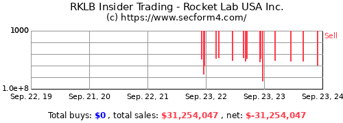 Insider Sell Alert: CFO Adam Spice Sells 57,721 Shares of Rocket Lab USA  Inc (RKLB)