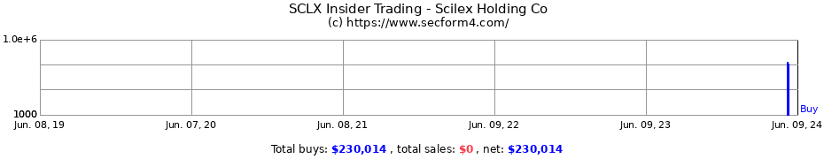 Insider Trading Transactions for Scilex Holding Co