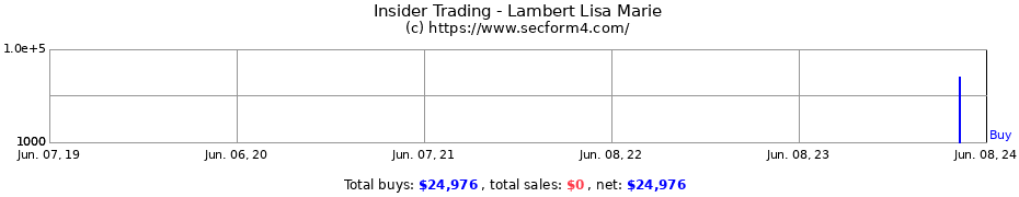 Insider Trading Transactions for Lambert Lisa Marie