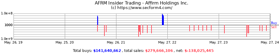 Insider Trading Transactions for Affirm Holdings Inc.