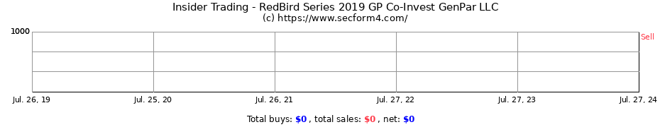 Insider Trading Transactions for RedBird Series 2019 GP Co-Invest GenPar LLC