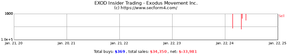 Insider Trading Transactions for Exodus Movement Inc.