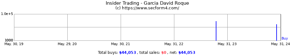 Insider Trading Transactions for Garcia David Roque