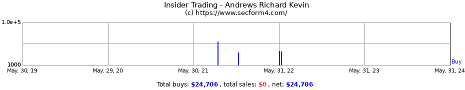 Insider Trading Transactions for Andrews Richard Kevin