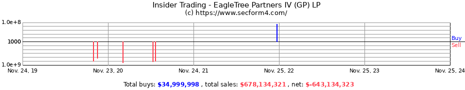 Insider Trading Transactions for EagleTree Partners IV (GP) LP