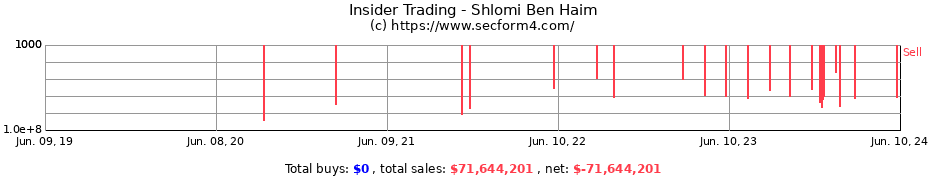 Insider Trading Transactions for Shlomi Ben Haim