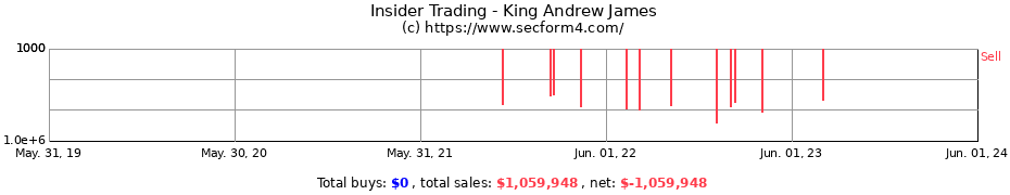 Insider Trading Transactions for King Andrew James