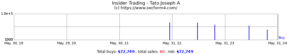Insider Trading Transactions for Tato Joseph A
