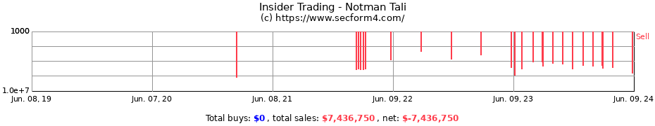 Insider Trading Transactions for Notman Tali