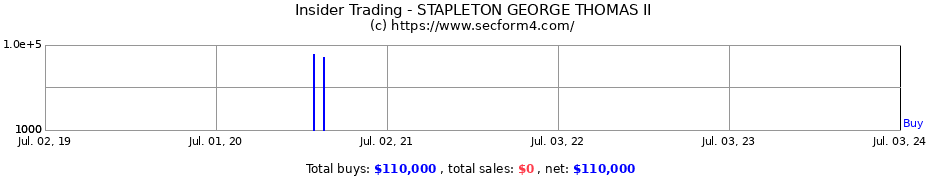 Insider Trading Transactions for STAPLETON GEORGE THOMAS II