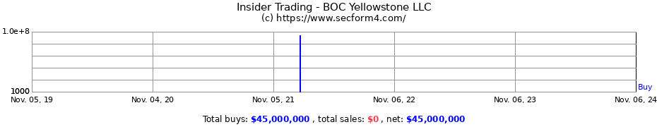 Insider Trading Transactions for BOC Yellowstone LLC