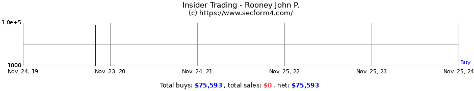 Insider Trading Transactions for Rooney John P.