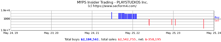 Insider Trading Transactions for PLAYSTUDIOS Inc.