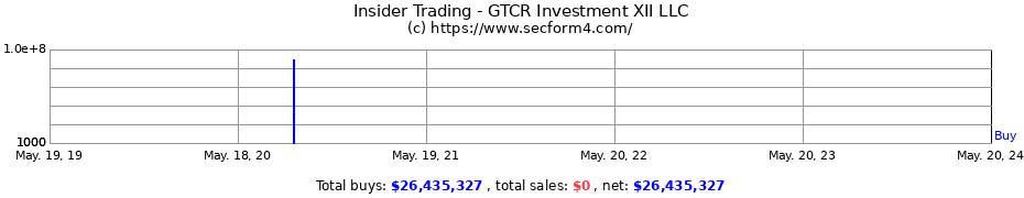 Insider Trading Transactions for GTCR Investment XII LLC