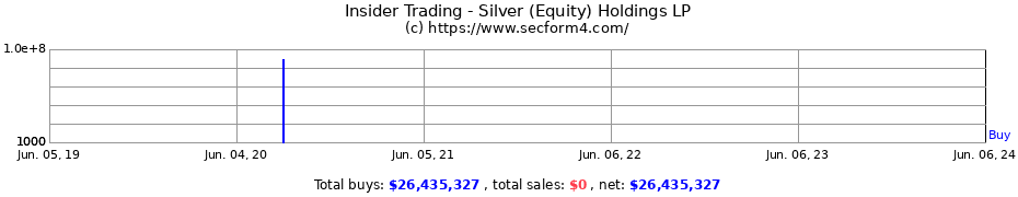Insider Trading Transactions for Silver (Equity) Holdings LP