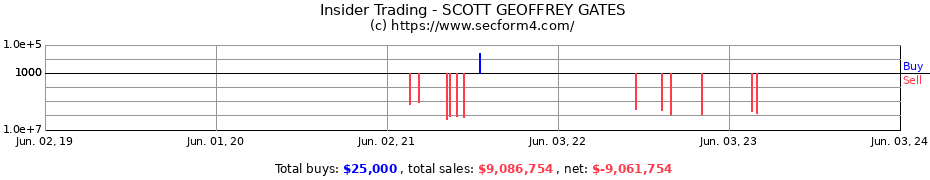 Insider Trading Transactions for SCOTT GEOFFREY GATES